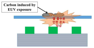 펠리클 위 오염 물질로 인한 열 흡수 증가