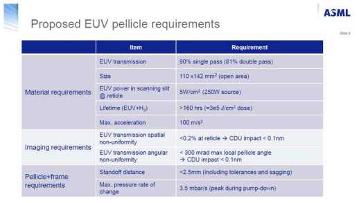 EUV 리소그래피용 펠리클의 요구 사항 (ASML사 발표)
