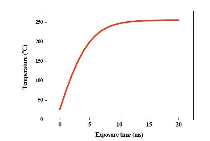 노광 시간에 따른 단일 박막 펠리클의 온도 상승