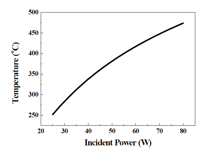 입사 광원 세기에 따른 단일 박막 펠리클의 온도 상승