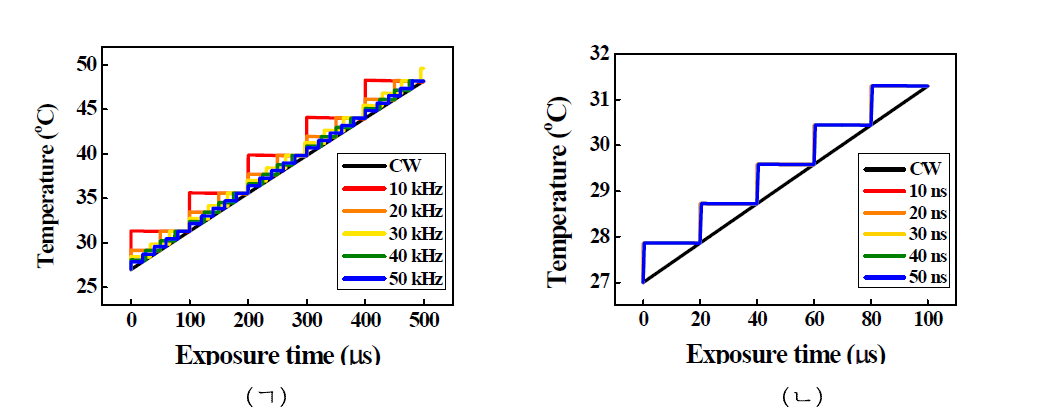 pulse 형태의 레이저 조건에 따른 펠리클의 열 특성 (ㄱ) 반복률 (ㄴ) 노광지속시간