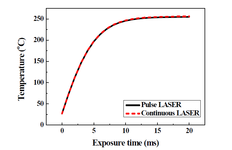연속적인 노광과 pulse 형태의 레이저를 노광했을 때 온도 상승 비교