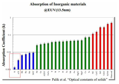 13.5nm EUV 영역에서 물질들의 흡수 계수