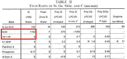 다양한 방법으로 형성된 Si 박막들의 etchant 별 etching rate
