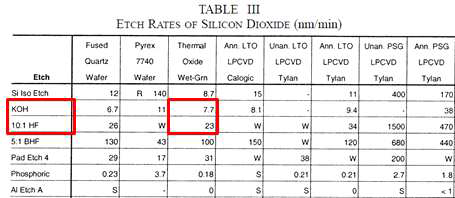 다양한 방법으로 형성된 SiO2 박막들의 etchant 별 etching rate