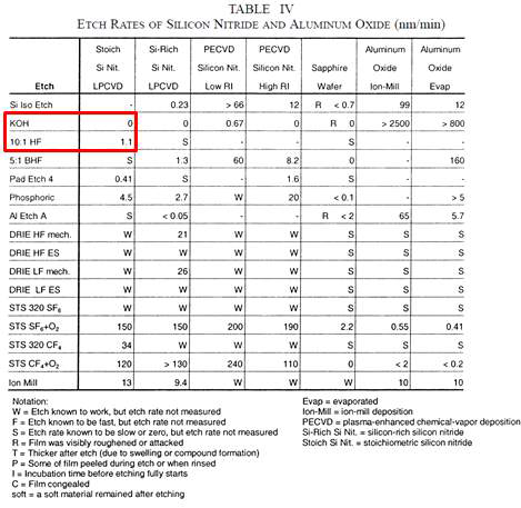 다양한 방법으로 형성된 Si3N4 박막들의 etchant 별 etching rate