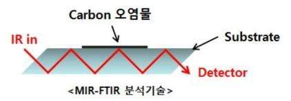 IR 광의 기판 내부에서의 전반사를 이용한 MIR-FTIR 분석 기술