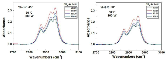 가스 유량 비율에 의한 carbon film 특성 변화 및 입사각에 따른 peak 강도 변화