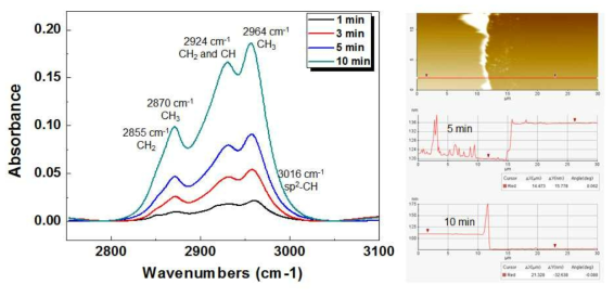 시간에 따른 carbon film의 FTIR peak 강도 변화 및 AFM을 이용한 carbon film 두께 측정 결과