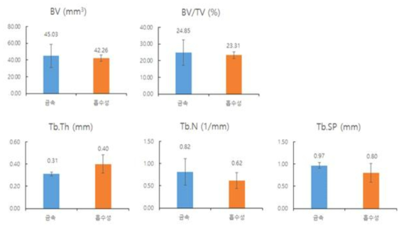 Micro CT를 이용한 신생 골 형성분석