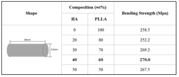 HA 혼합비율에 따른 PLLA의 굽힘강도 비교