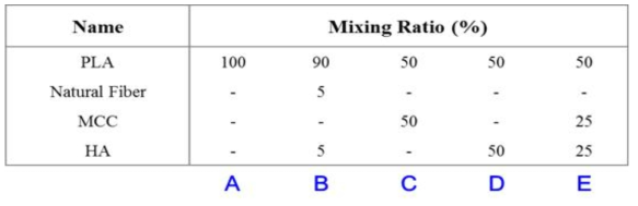 PLA, Natural Fiber, MCC 그리고 HA 혼합비율