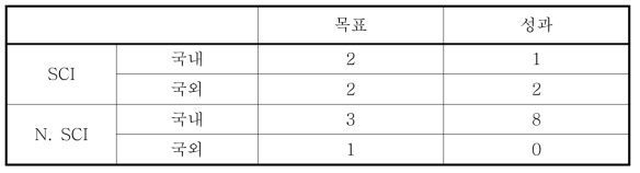 논문출원 목표 및 성과 내역