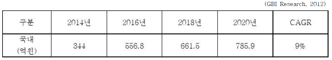 생분해성소재를 이용한 골절치료용 의료기기 시장현황