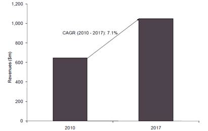 2010~2017년 세계 두개악안면 성형재료 시장현황