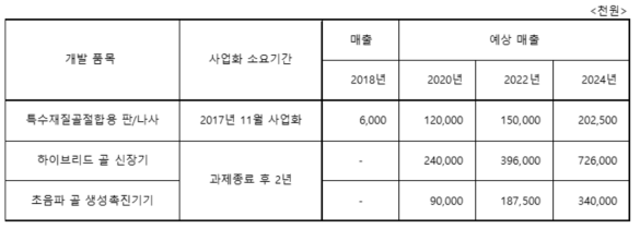 개발품목 별 사업화 소요기간 및 예상매출 내역