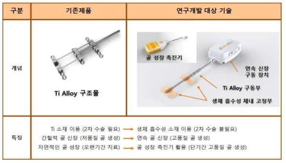 연구개발 대상 기술의 개요