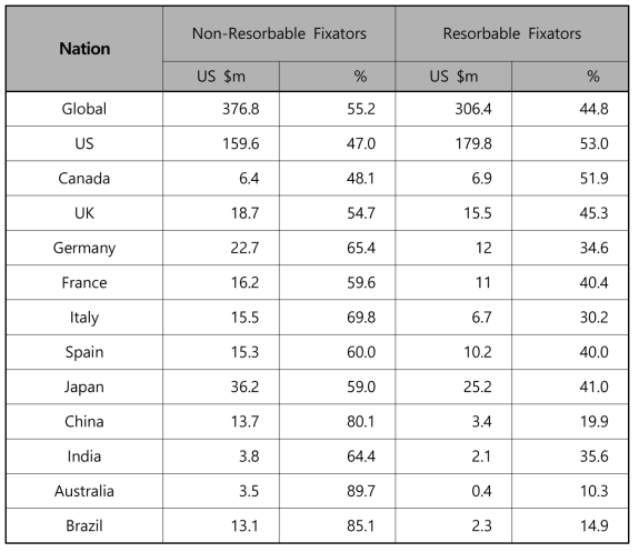 International Craniomaxillofacial Fixators Market, 2012