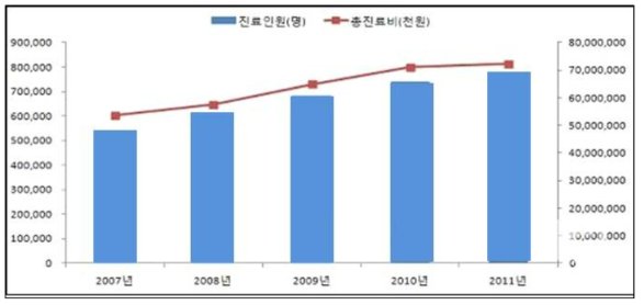 2007~2011년 골다공증 진료 통계