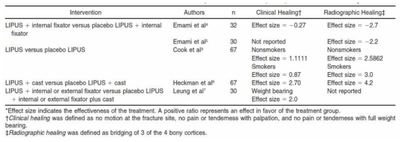 Effect Size Estimates for Individual Studies of Low-Intensity Pulsed Ultrasound (LIPUS) in Tibia Fracture Healing