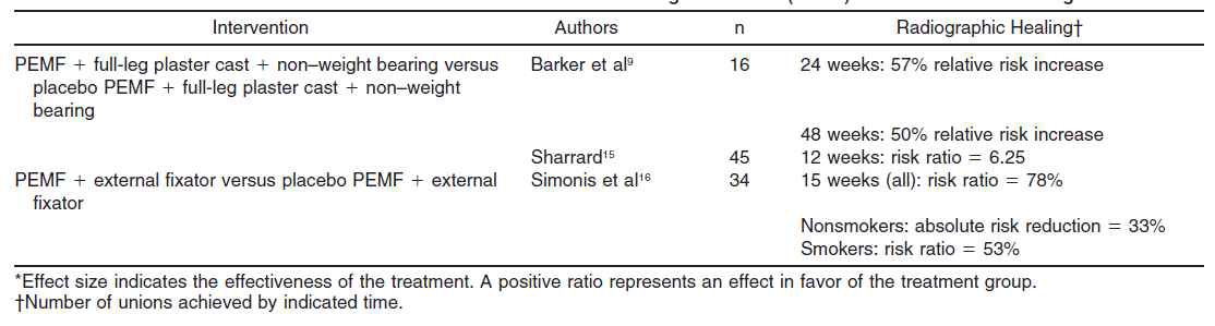 Effect Size Estimates for Individual Studies of Pulsed Electromagnetic Fields (PEMF) in Tibia Fracture Healing