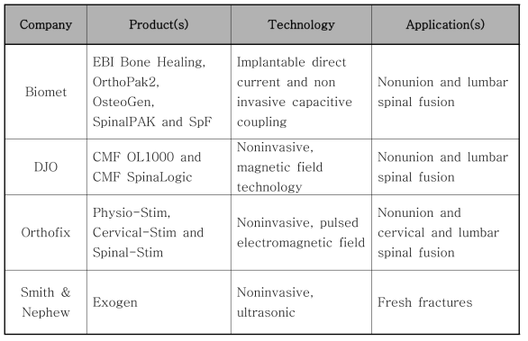 Bone Growth Stimulation Systems by Company