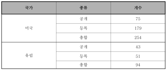 골 신장기 관련 지적재산권 출원 현황