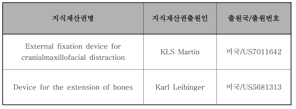 골 신장기 관련 대표적 지적재산권 현황