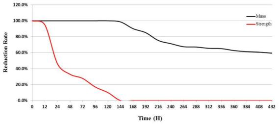 시간변화에 따른 강도 및 무게 변화 (70℃)