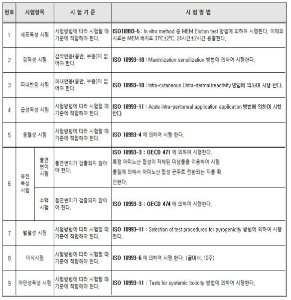 생물학적안전성 시험항목, 기준 및 시험방법