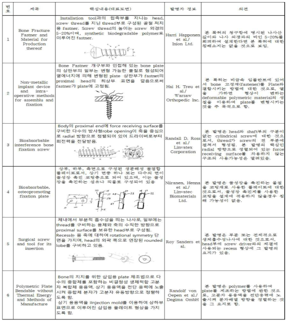 생체흡수성 screw 및 plate관련 특허분석