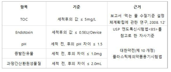 세척공정 확립을 위한 시험기준 및 설정 근거