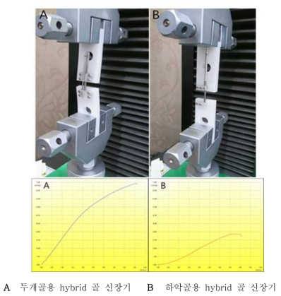 추가 제작된 hybrid 골 신장기 압축강도 측정