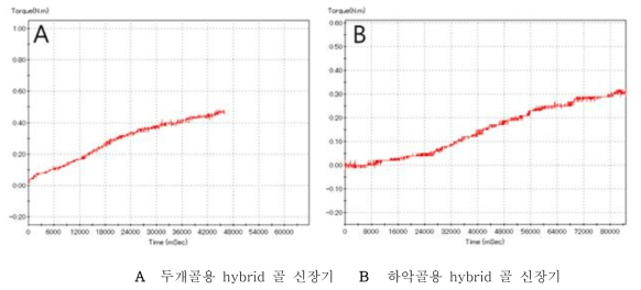 추가 제작된 hybrid 골 신장기 비틀림강도 측정 raw data