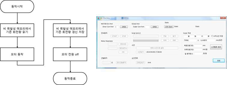 모터제어 순서도 및 프로그램 구조제어