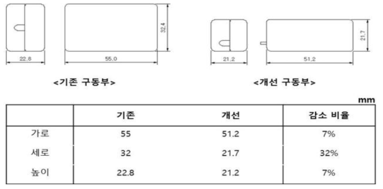 연속 골 신장 자동제어시스템 구동부 1차 소형화 결과