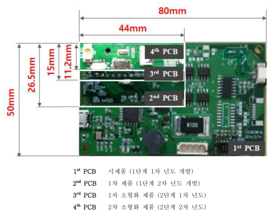 각 단계 별 개발된 PCB 크기비교