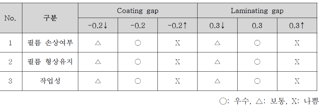 Coating 및 Laminating gap의 조건에 따른 특성