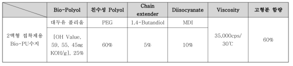 대두유 폴리올을 이용한 Bio-PU수지의 조성