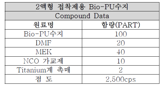 점도 2,500cps의 원료 배합조건