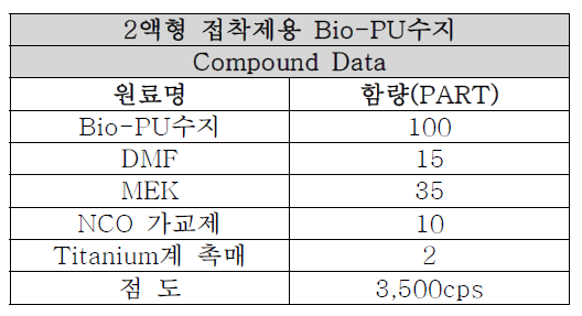 점도 3,500cps의 원료 배합조건