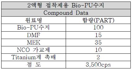 점도 3,500cps의 원료 배합조건