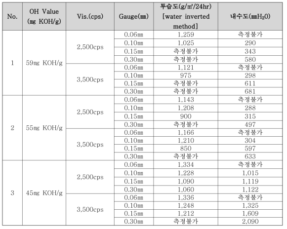 Gauge 두께에 따른 라미네이팅 가공의 특성