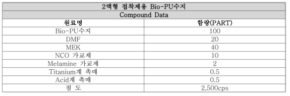 원료 배합조건