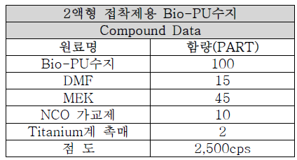 점도 2,500cps의 원료 배합조건