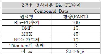 점도 2,500cps의 원료 배합조건