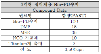 점도 3,500cps의 원료 배합조건