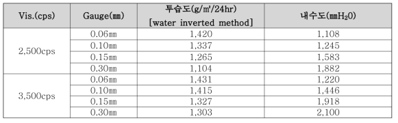 Gauge 두께에 따른 라미네이팅 가공의 특성