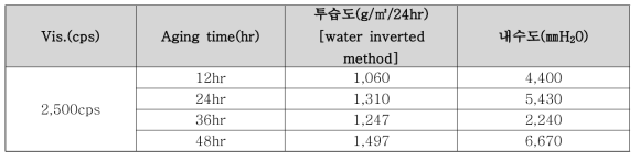 접착성능 증진에 따른 라미네이팅 가공의 특성