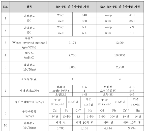 Bio-PU / Non Bio-PU 라미네이팅 가공의 물성 분석